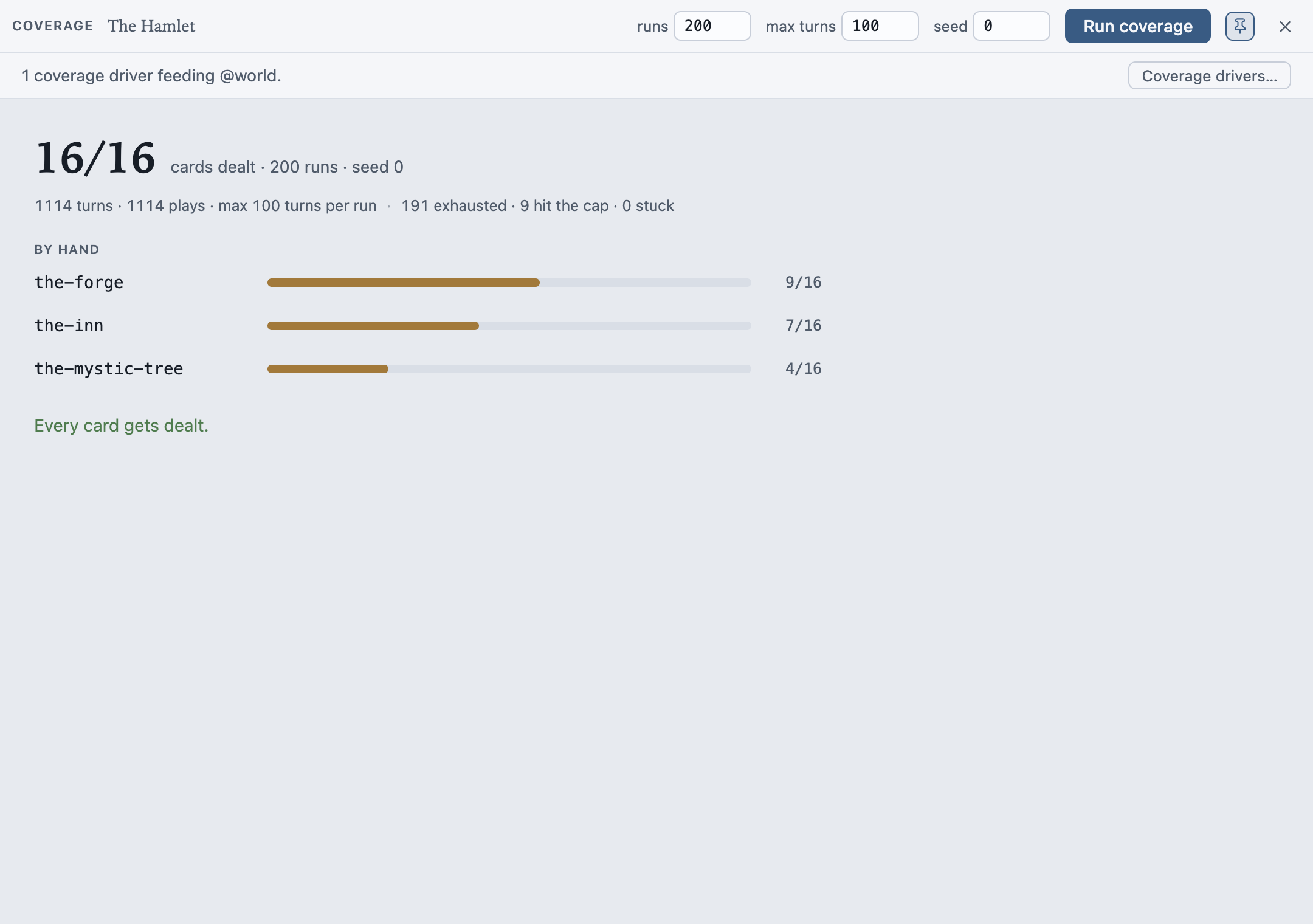 The Coverage window after a run on the Hamlet example: runs 200, max turns 100, seed 0 across the top, a line saying '1 coverage driver feeding @world', the headline 16/16 cards dealt with 200 runs and seed 0, the run shape (1114 turns, 1114 plays, 191 exhausted, 9 hit the cap, 0 stuck), three By hand fill bars for the-forge, the-inn and the-mystic-tree, and the line 'Every card gets dealt.'
